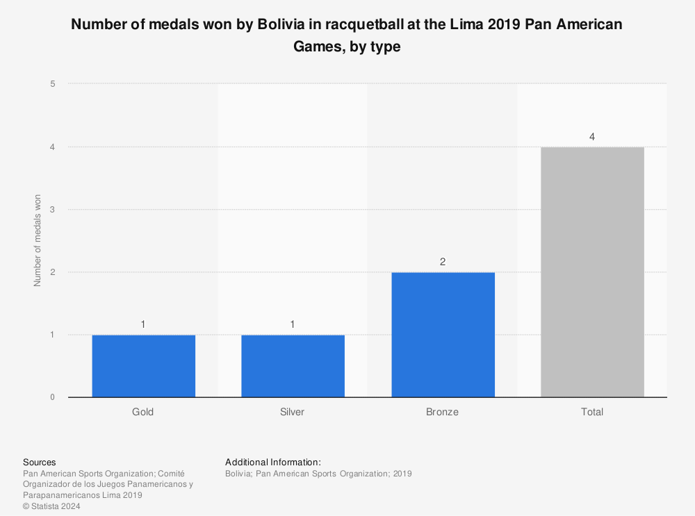 Statistic: Number of medals won by Bolivia in racquetball at the Lima 2019 Pan American Games, by type | Statista