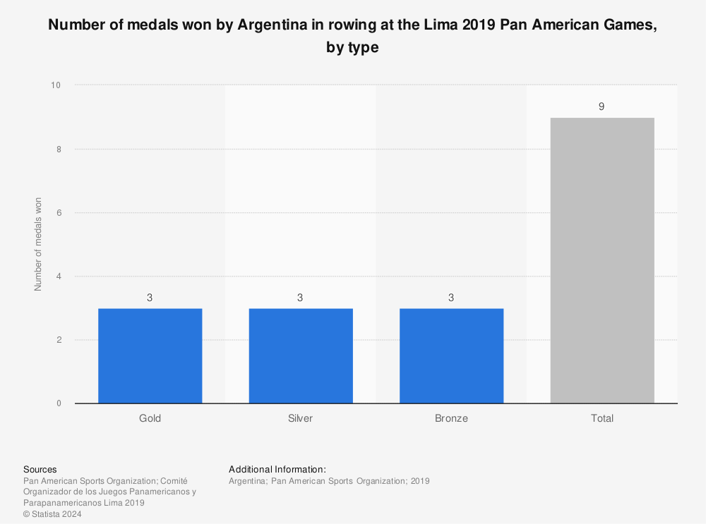Statistic: Number of medals won by Argentina in rowing at the Lima 2019 Pan American Games, by type | Statista