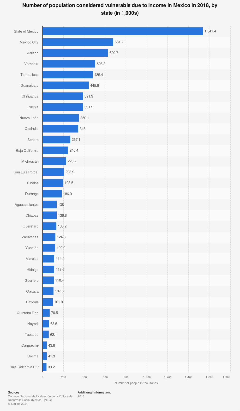 Statistic: Number of population considered vulnerable due to income in Mexico in 2018, by state (in 1,000s) | Statista