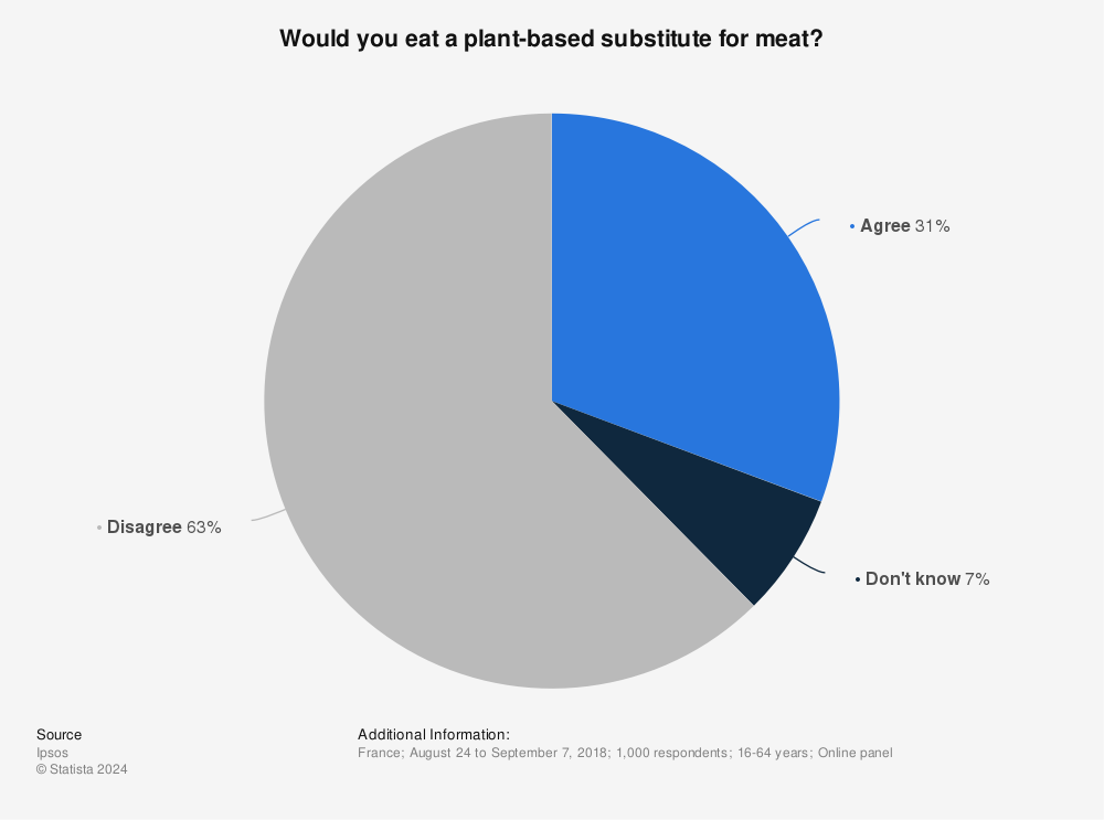 Statistic: Would you eat a plant-based substitute for meat? | Statista