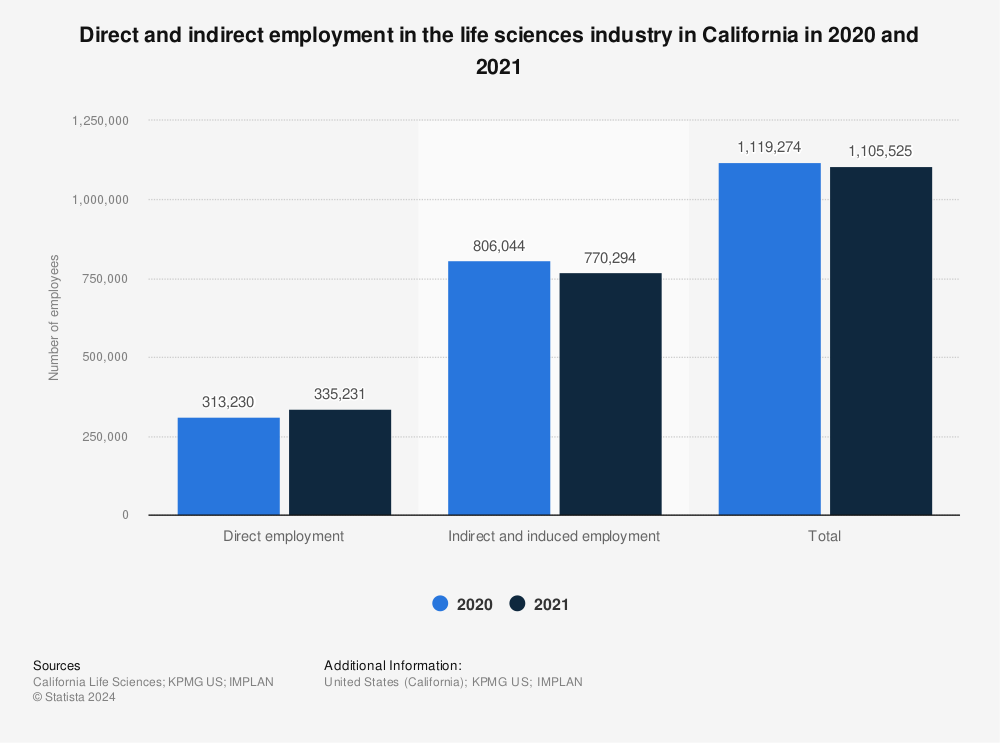 Statistic: Direct and indirect employment in the life sciences industry in California in 2020 | Statista