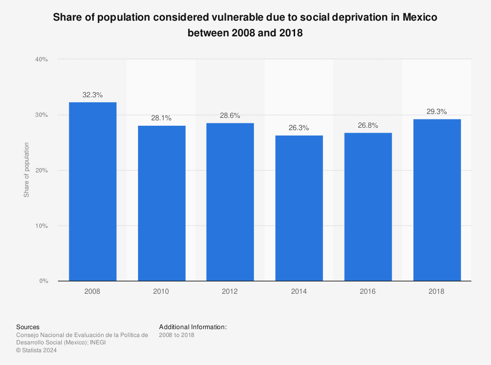 Statistic: Share of population considered vulnerable due to social deprivation in Mexico between 2008 and 2018 | Statista