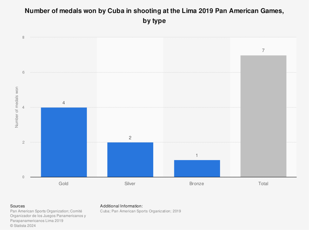 Statistic: Number of medals won by Cuba in shooting at the Lima 2019 Pan American Games, by type | Statista