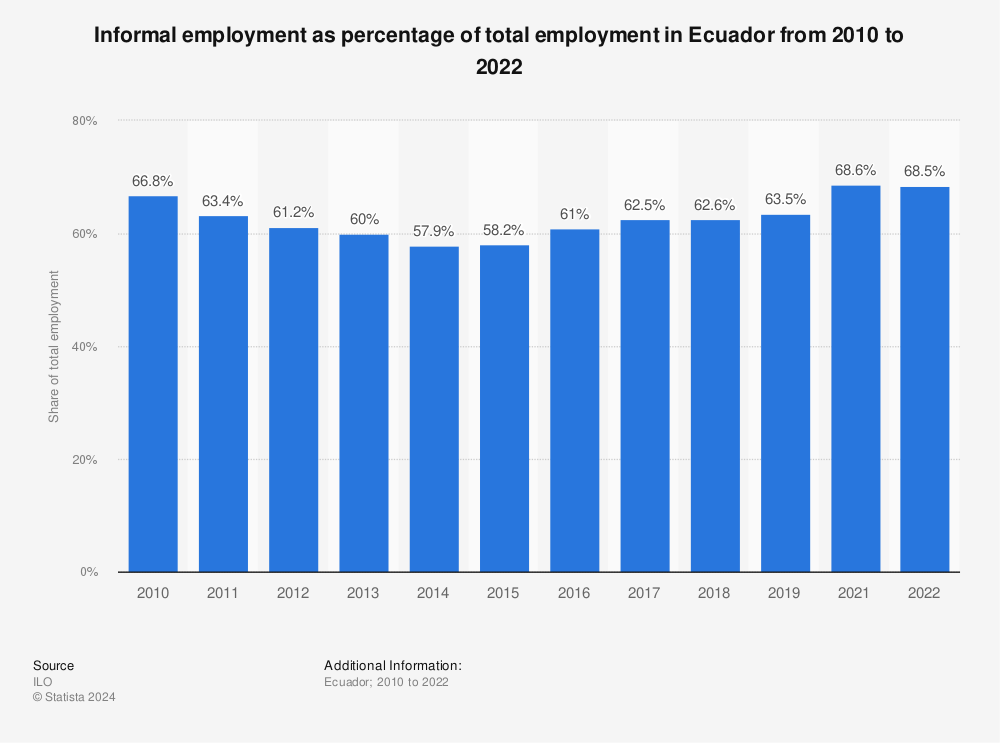 Statistic: Informal employment as percentage of total employment in Ecuador from 2010 to 2022 | Statista