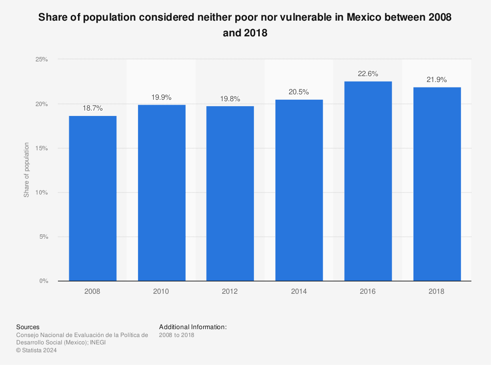 Statistic: Share of population considered neither poor nor vulnerable in Mexico between 2008 and 2018 | Statista