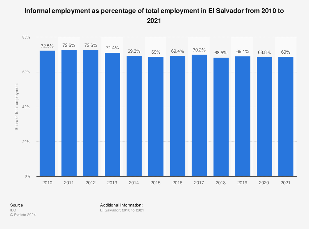 Statistic: Informal employment as percentage of total employment in El Salvador from 2010 to 2021 | Statista