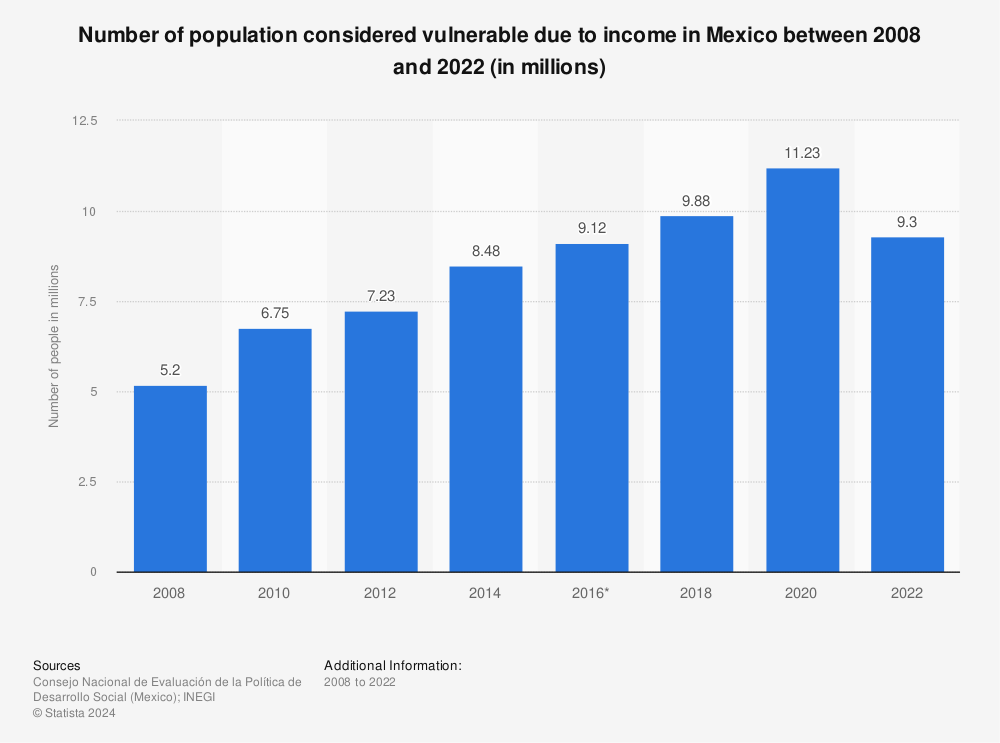 Statistic: Number of population considered vulnerable due to income in Mexico between 2008 and 2022 (in millions) | Statista