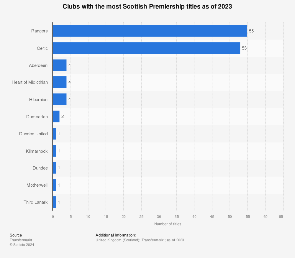 Statistic: Clubs with the most Scottish Premiership titles as of 2023 | Statista