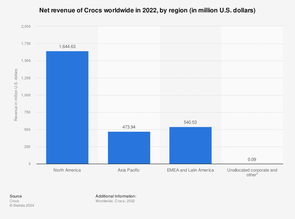 Statistic: Net revenue of Crocs worldwide in 2022, by region (in million U.S. dollars) | Statista