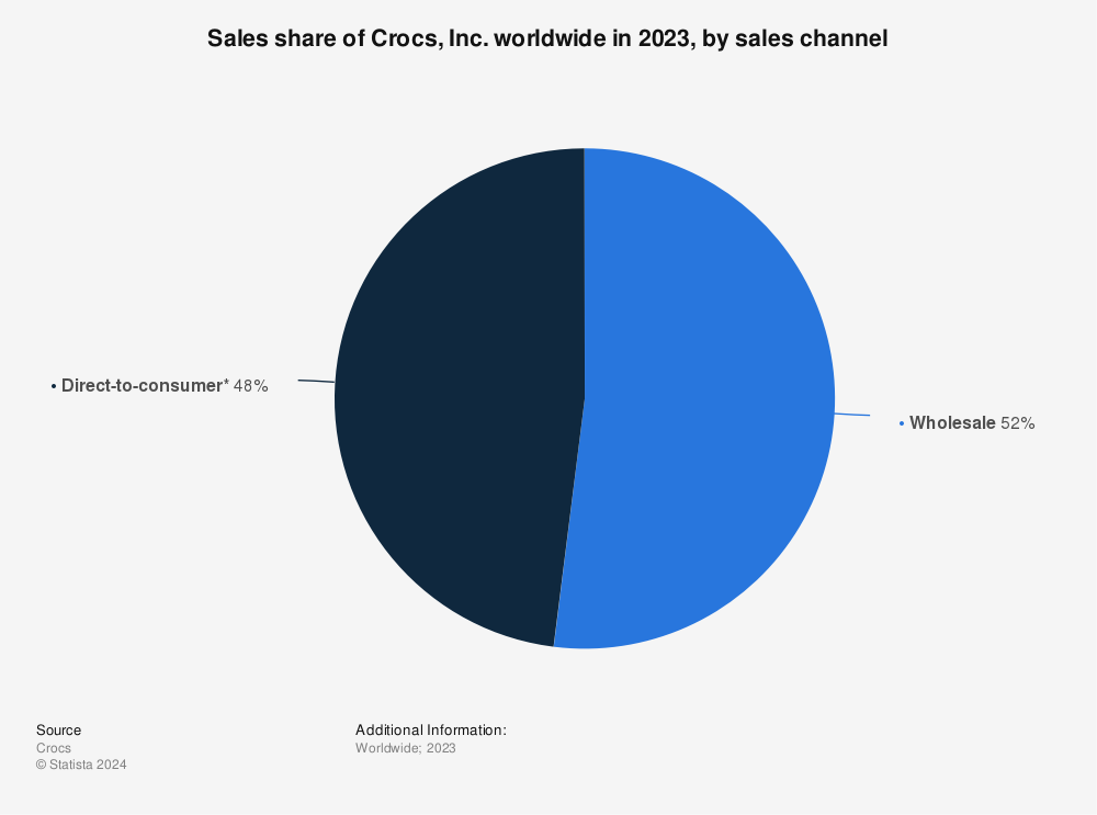 Statistic: Sales share of Crocs, Inc. worldwide in 2023, by sales channel | Statista