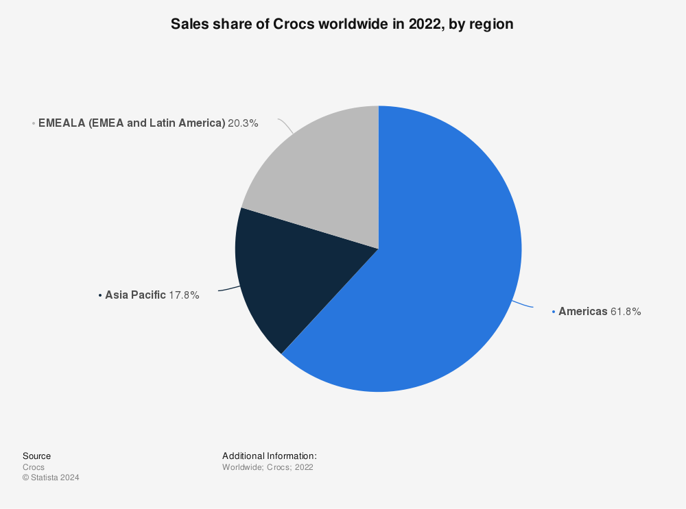 Statistic: Sales share of Crocs worldwide in 2021, by region | Statista