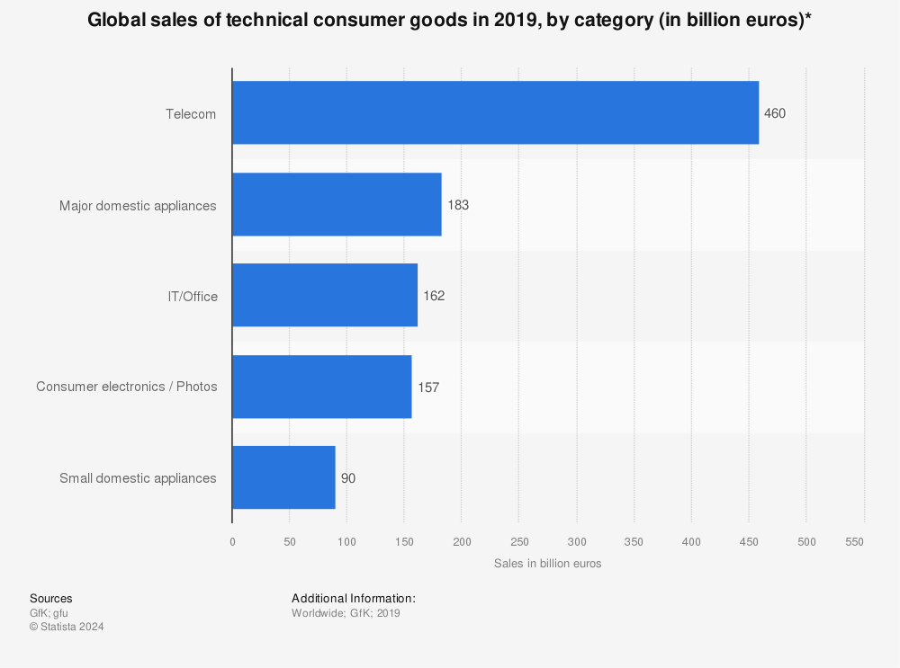 Statistic: Global sales of technical consumer goods in 2019, by category (in billion euros)* | Statista