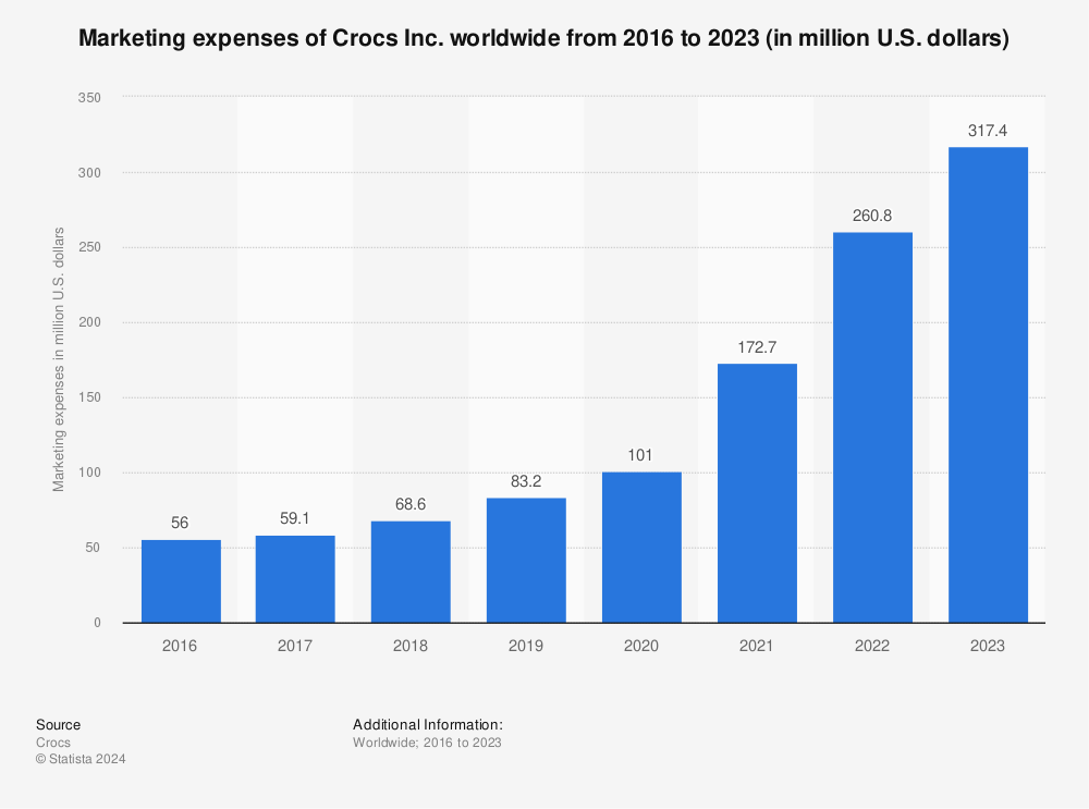 Statistic: Marketing expenses of Crocs Inc. worldwide from 2016 to 2023 (in million U.S. dollars) | Statista