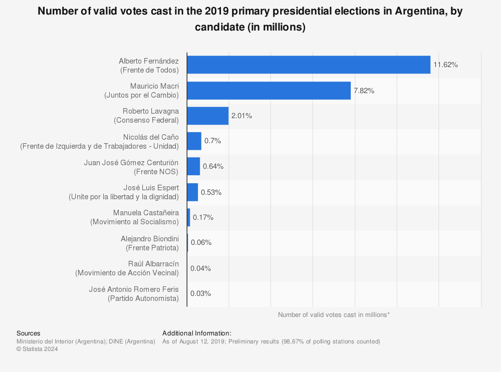 Statistic: Number of valid votes cast in the 2019 primary presidential elections in Argentina, by candidate (in millions) | Statista