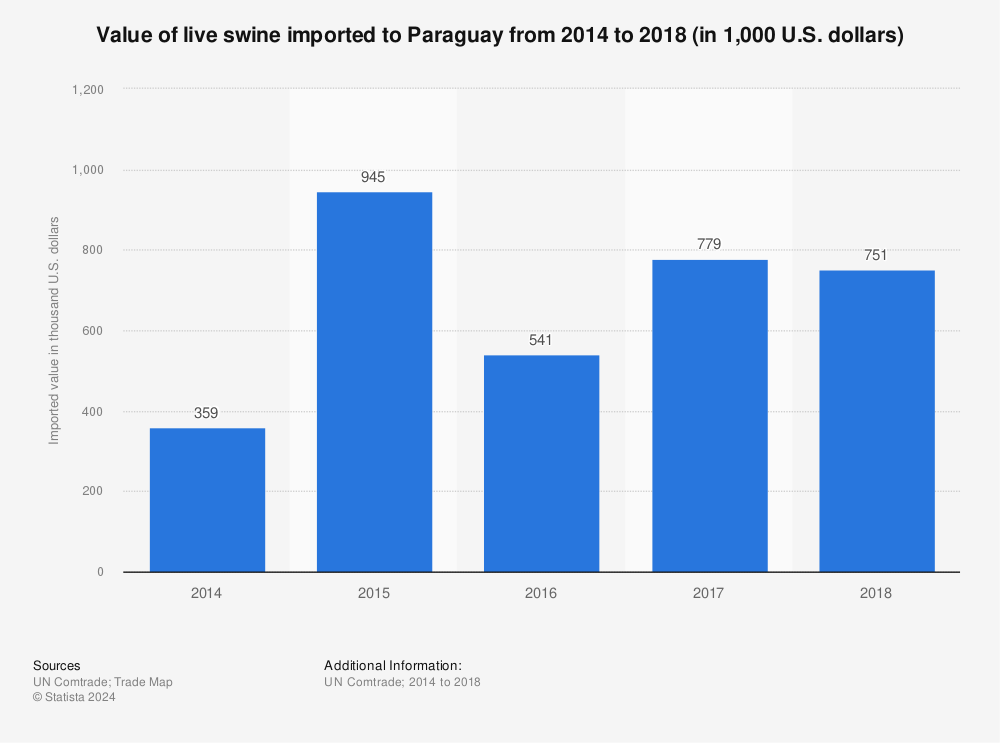 Statistic: Value of live swine imported to Paraguay from 2014 to 2018 (in 1,000 U.S. dollars) | Statista