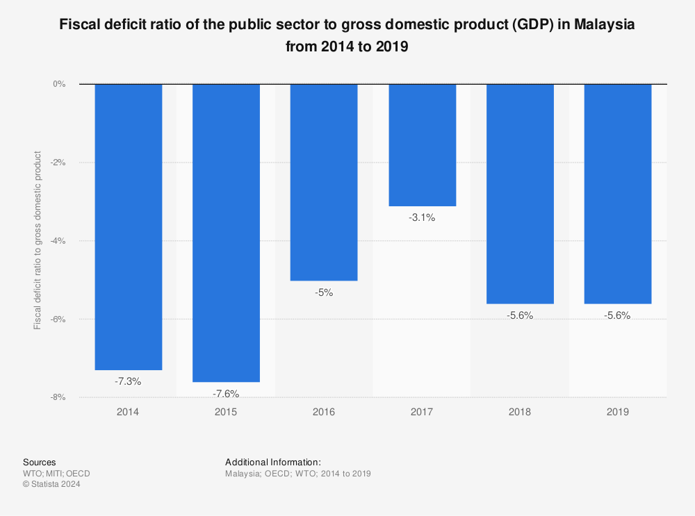 Statistic: Fiscal deficit ratio of the public sector to gross domestic product (GDP) in Malaysia from 2014 to 2019 | Statista