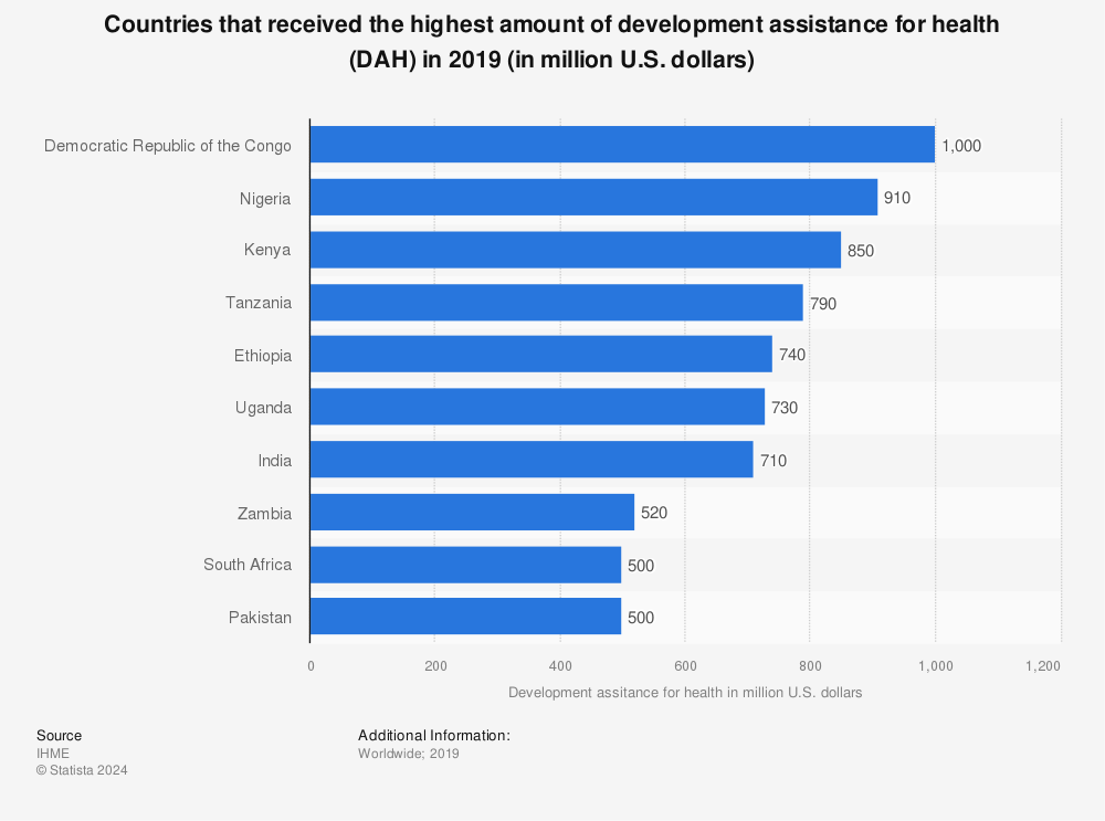Statistic: Countries that received the highest amount of development assistance for health (DAH) in 2018 (in million U.S. dollars) | Statista