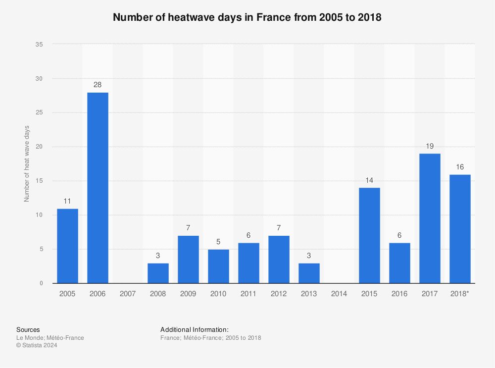Statistic: Number of heatwave days in France from 2004 to 2018 | Statista