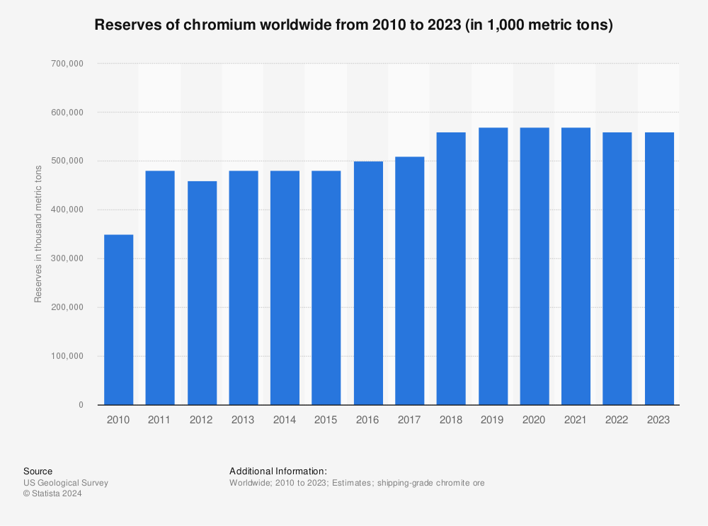 Statistic: Reserves of chromium worldwide from 2010 to 2022 (in 1,000 metric tons) | Statista