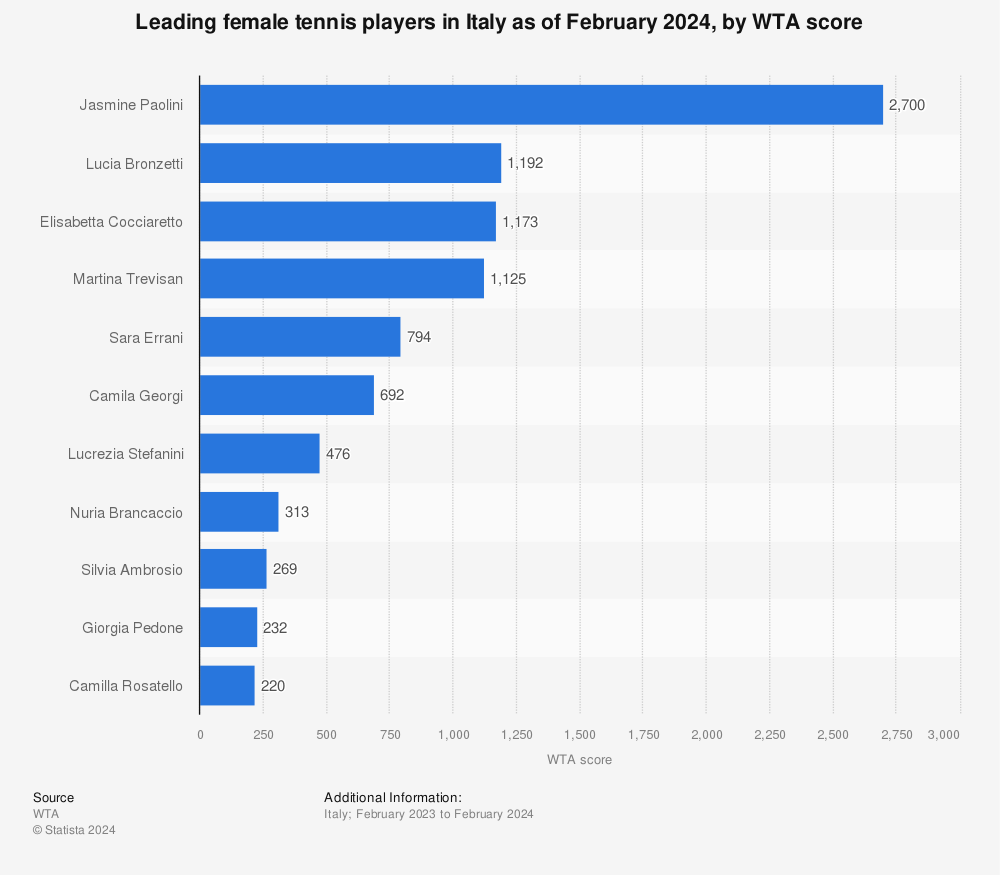Statistic: Leading female tennis players in Italy as of October 2020, by WTA score | Statista