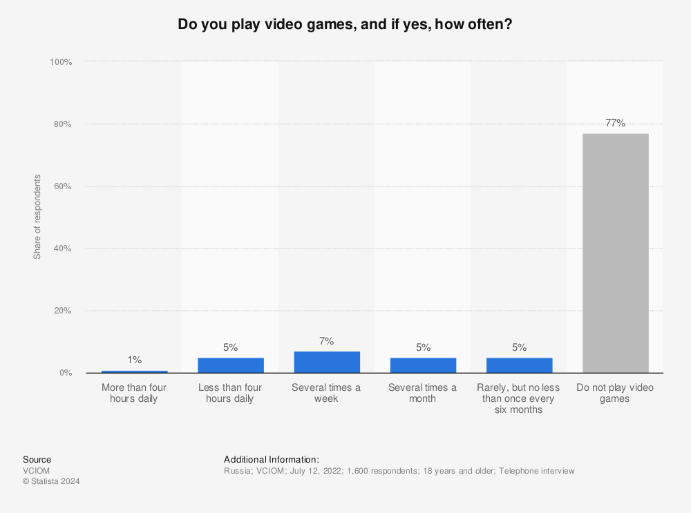 Statistic: Do you play video games, and if yes, how often? | Statista
