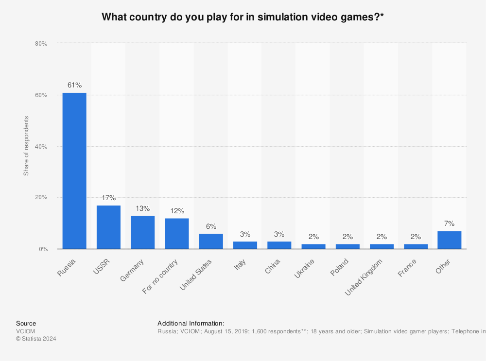 Statistic: What country do you play for in simulation video games?* | Statista