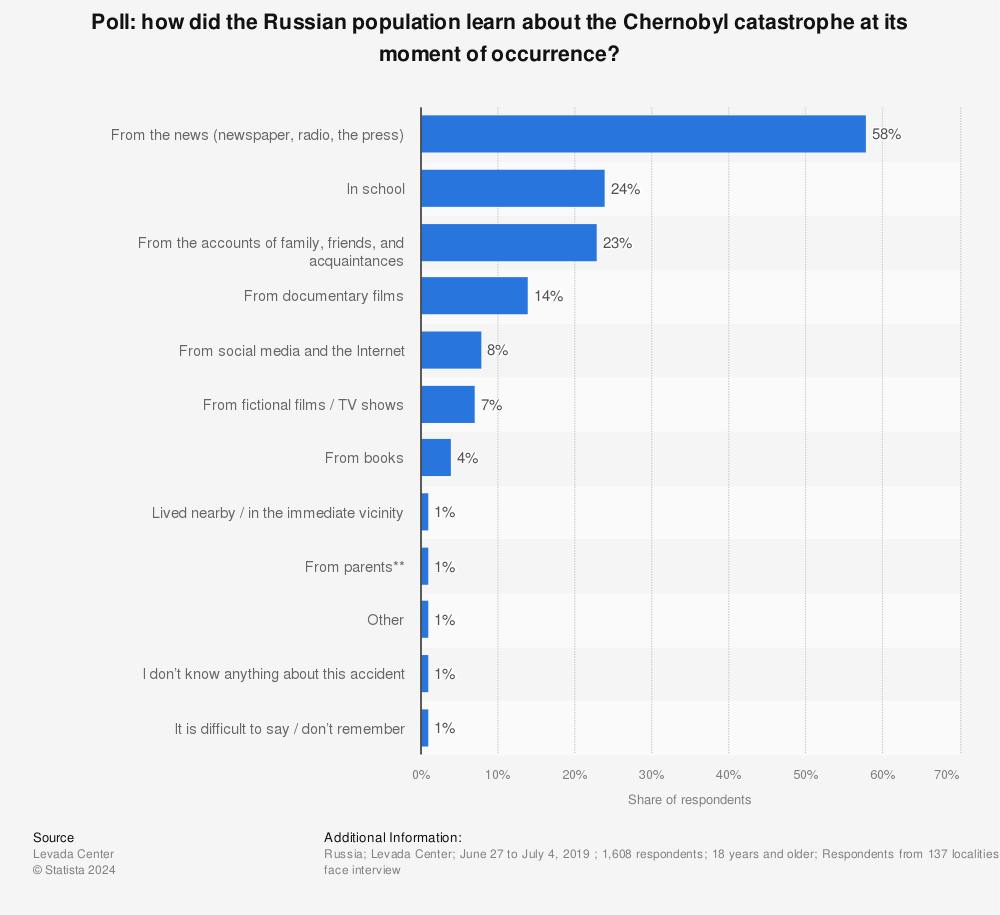 Statistic: Poll: how did the Russian population learn about the Chernobyl catastrophe at its moment of occurrence? | Statista