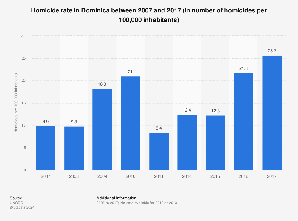 Statistic: Homicide rate in Dominica between 2007 and 2017 (in number of homicides per 100,000 inhabitants) | Statista