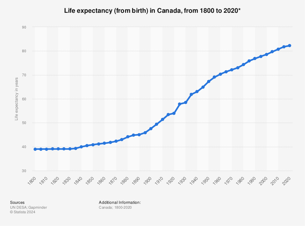 Statistic: Life expectancy (from birth) in Canada, from 1800 to 2020* | Statista