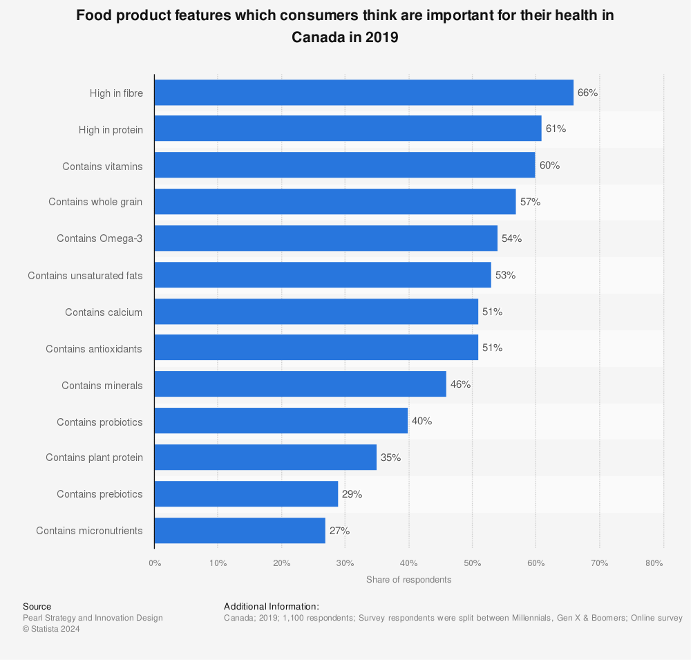 Statistic: Food product features which consumers think are important for their health in Canada in 2019 | Statista