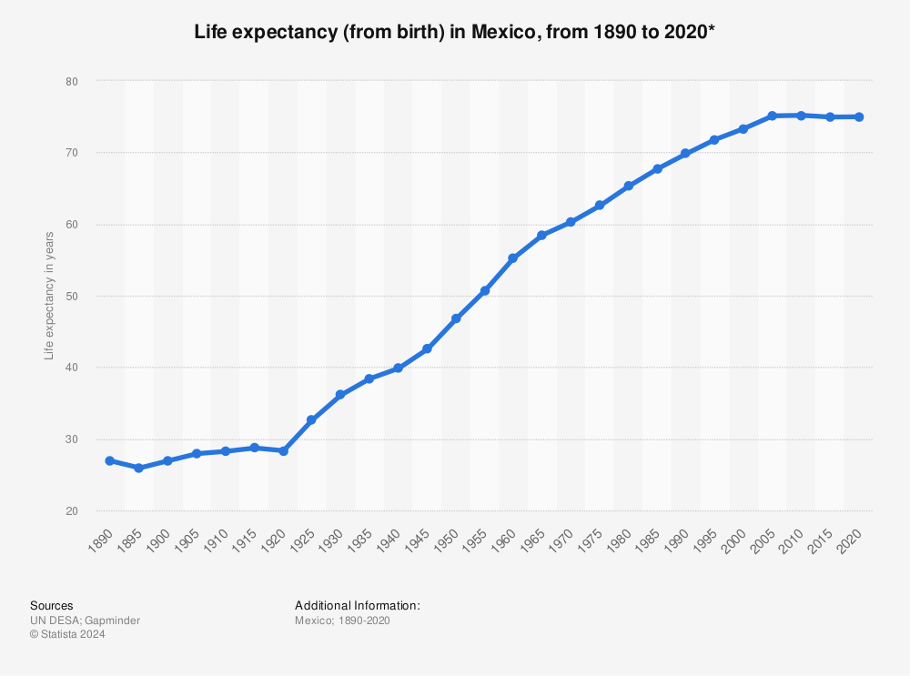 Statistic: Life expectancy (from birth) in Mexico, from 1890 to 2020* | Statista
