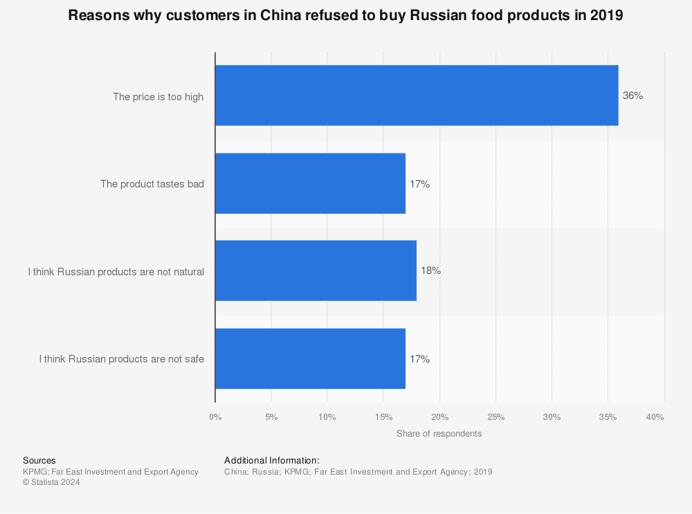 Statistic: Reasons why customers in China refused to buy Russian food products in 2019 | Statista