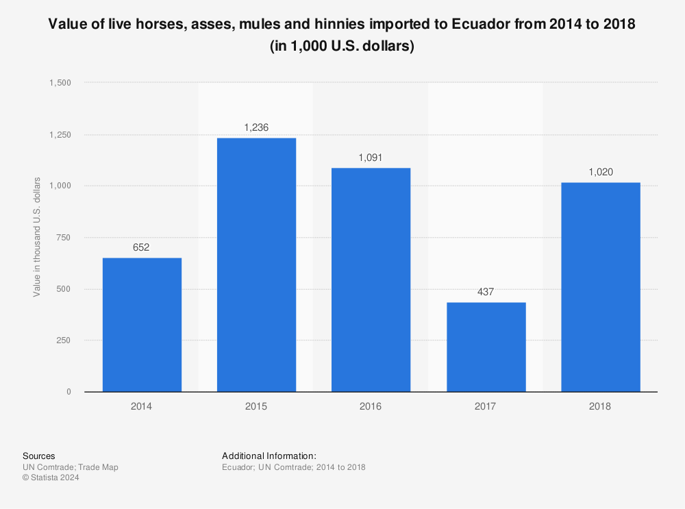 Statistic: Value of live horses, asses, mules and hinnies imported to Ecuador from 2014 to 2018 (in 1,000 U.S. dollars) | Statista