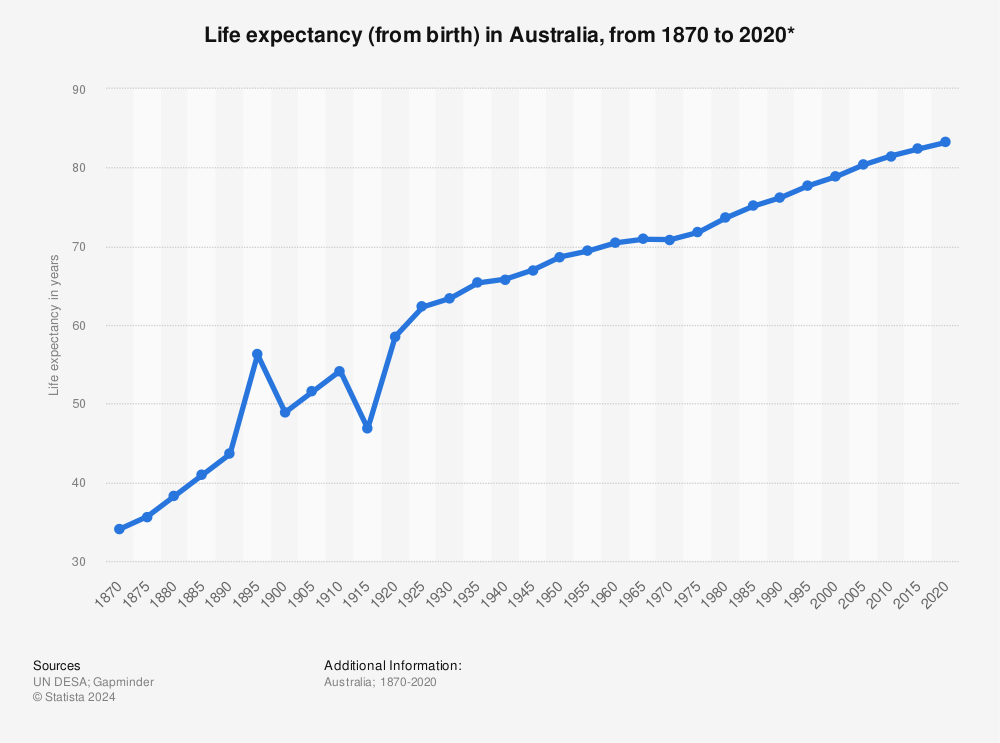 Statistic: Life expectancy (from birth) in Australia, from 1870 to 2020* | Statista