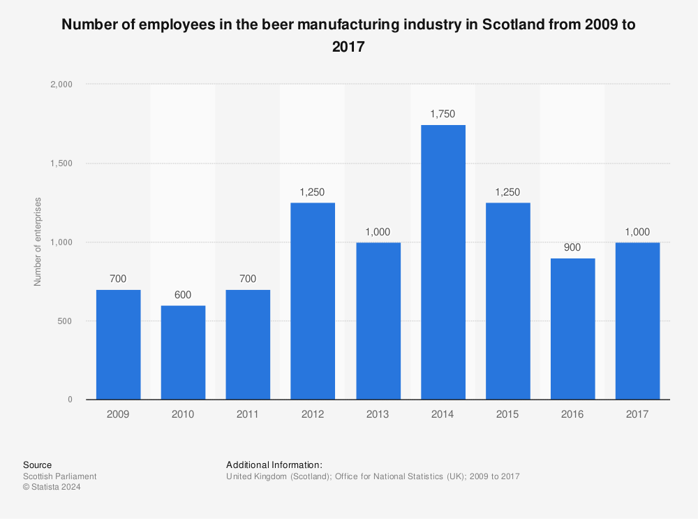 Statistic: Number of employees in the beer manufacturing industry in Scotland from 2009 to 2017 | Statista