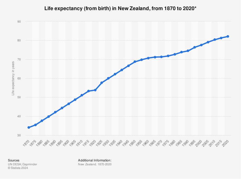 Statistic: Life expectancy (from birth) in New Zealand, from 1870 to 2020* | Statista
