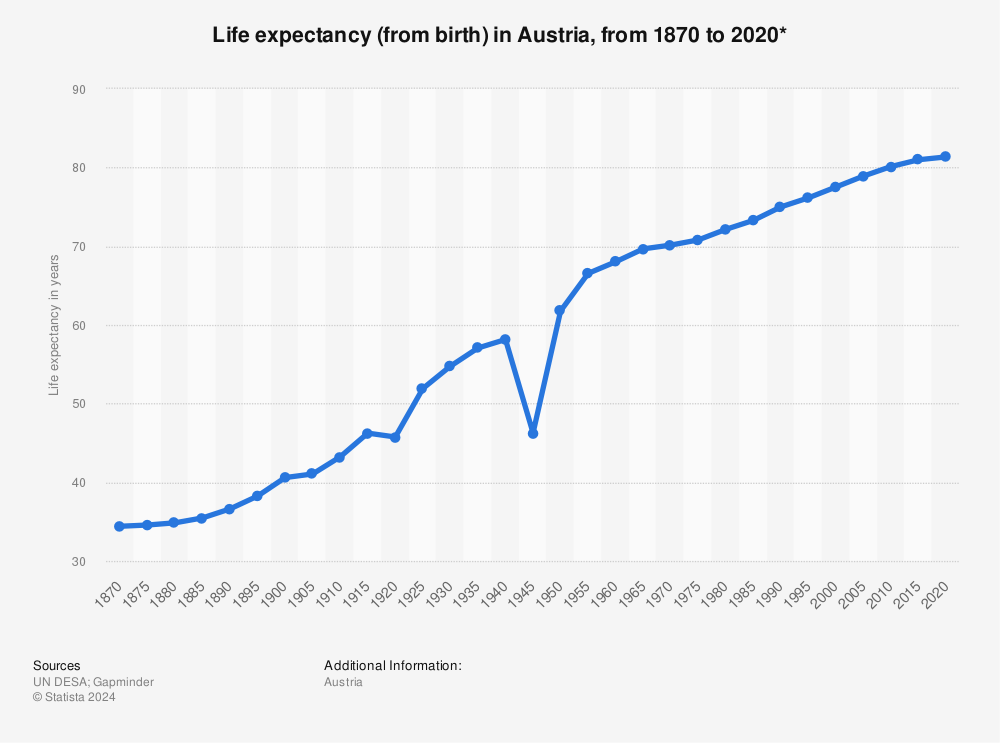 Statistic: Life expectancy (from birth) in Austria, from 1870 to 2020* | Statista