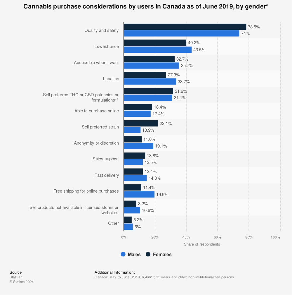 Statistic: Cannabis purchase considerations by users in Canada as of June 2019, by gender* | Statista