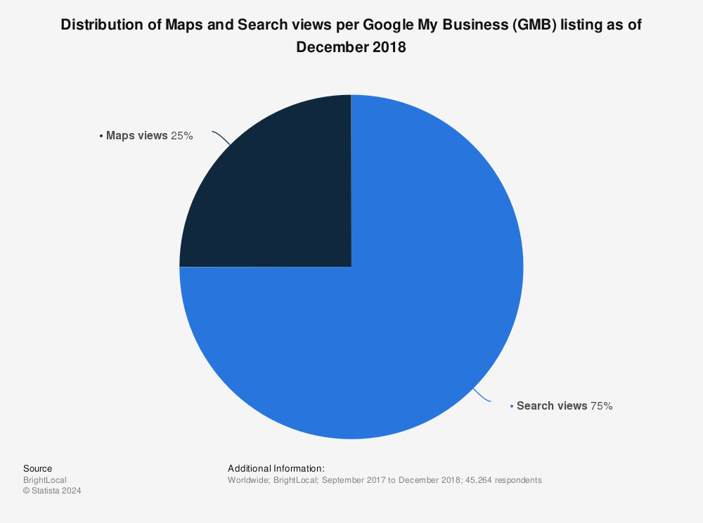 Statistic: Distribution of Maps and Search views per Google My Business (GMB) listing as of December 2018 | Statista