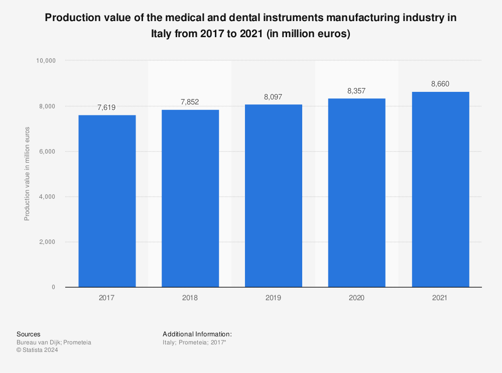 Statistic: Production value of the medical and dental instruments manufacturing industry in Italy from 2017 to 2021 (in million euros) | Statista