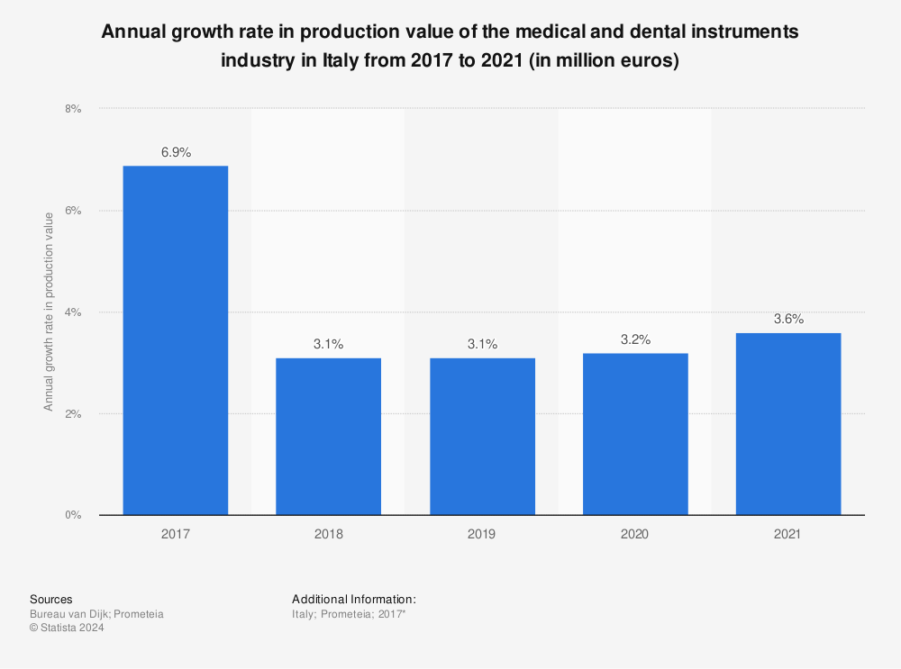 Statistic: Annual growth rate in production value of the medical and dental instruments industry in Italy from 2017 to 2021 (in million euros) | Statista