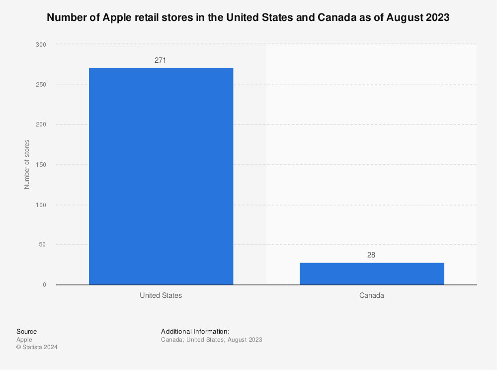 Statistic: Number of Apple retail stores in the United States and Canada as of August 2023 | Statista