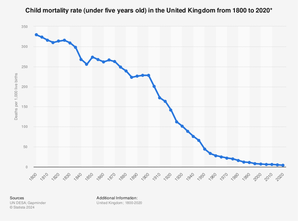 Statistic: Child mortality rate (under five years old) in the United Kingdom from 1800 to 2020* | Statista