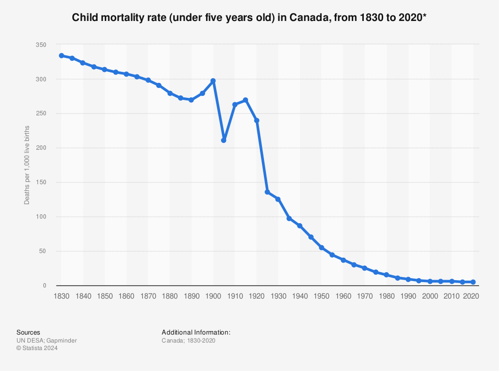 Statistic: Child mortality rate (under five years old) in Canada, from 1830 to 2020* | Statista