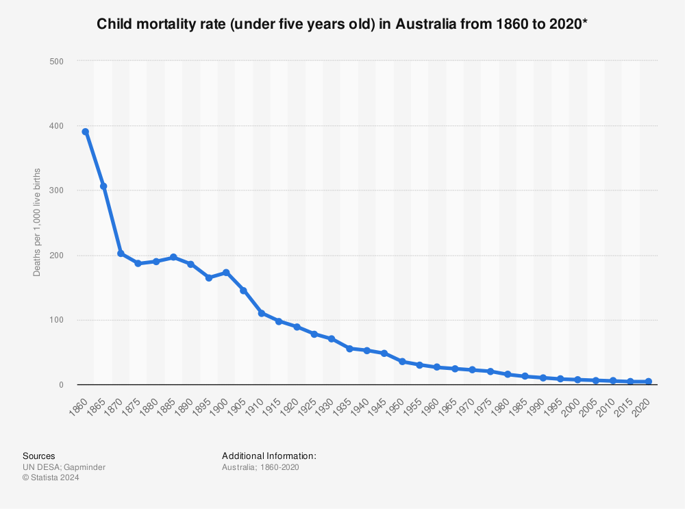 Statistic: Child mortality rate (under five years old) in Australia from 1860 to 2020* | Statista