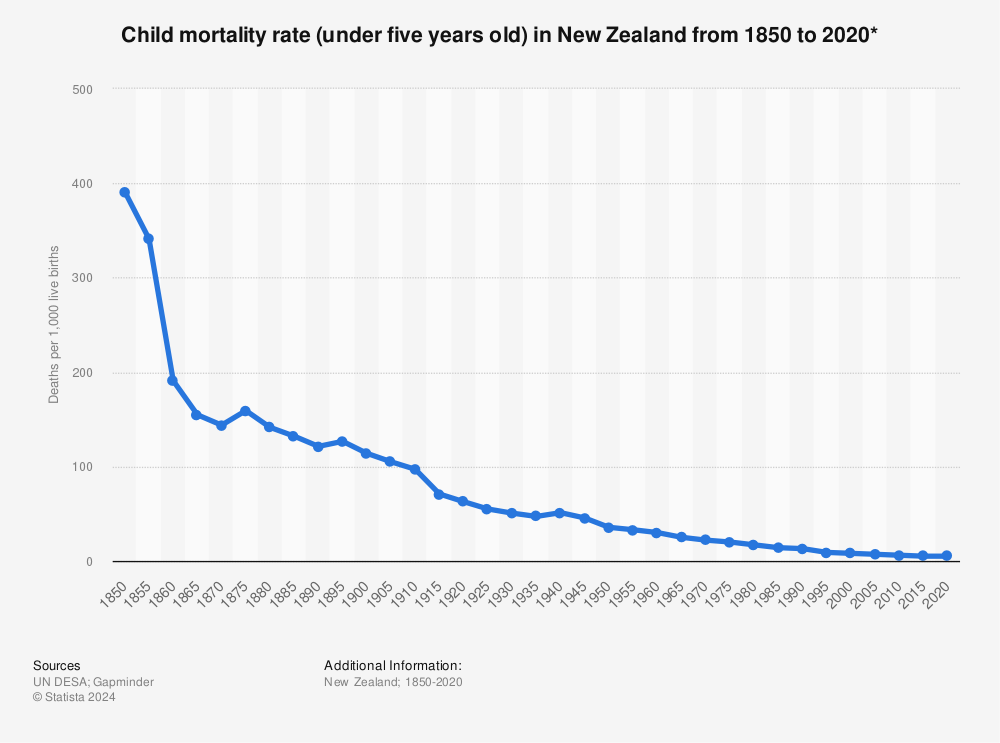 Statistic: Child mortality rate (under five years old) in New Zealand from 1850 to 2020* | Statista