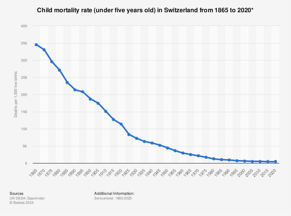 Statistic: Child mortality rate (under five years old) in Switzerland from 1865 to 2020* | Statista