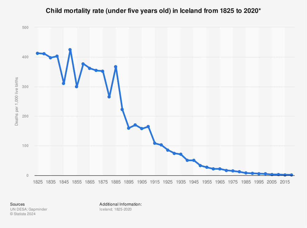 Statistic: Child mortality rate (under five years old) in Iceland from 1825 to 2020* | Statista