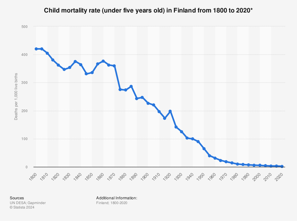 Statistic: Child mortality rate (under five years old) in Finland from 1800 to 2020* | Statista