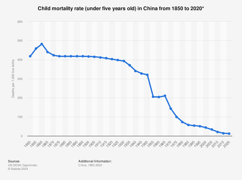 Statistic: Child mortality rate (under five years old) in China from 1850 to 2020* | Statista